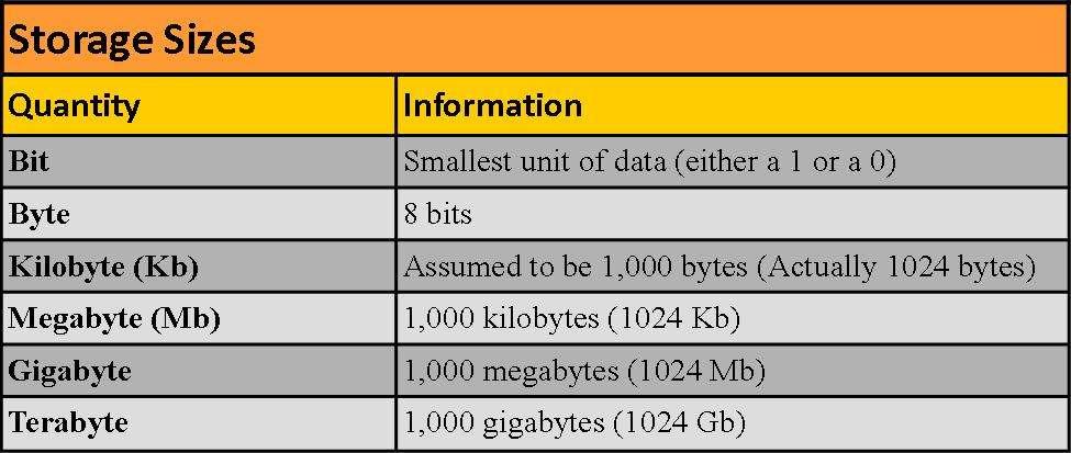 Storage Capacity Storage capacity is the maximum amount of data that the device can hold in Bytes.