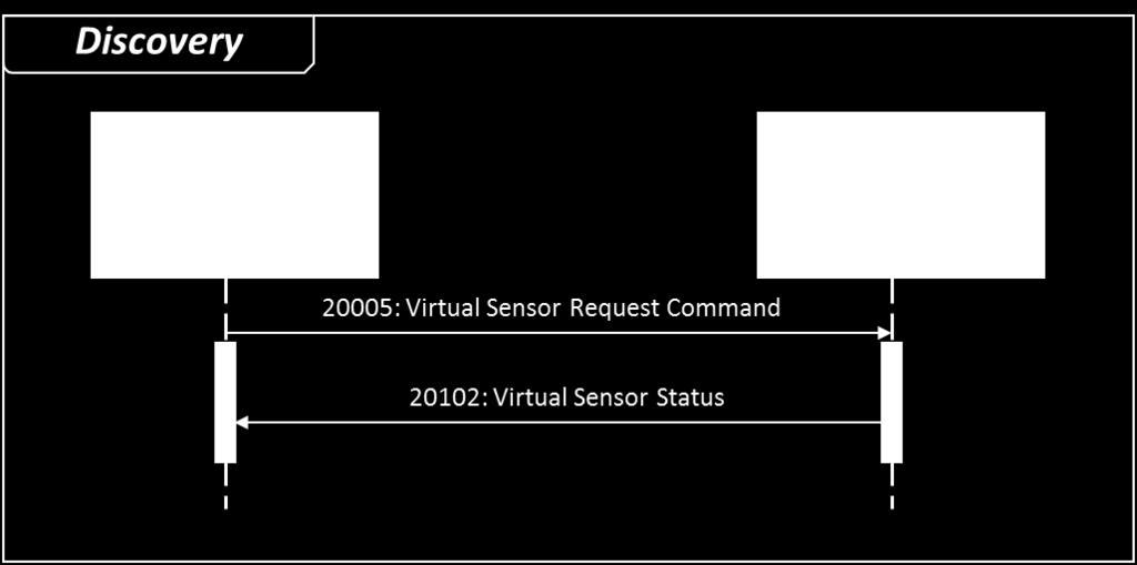 7.2 Discovery of Virtual Stations Once the physical sensors are discovered as described in Section 7.1, virtual sensors corresponding to windows from the physical sensor may be requested.