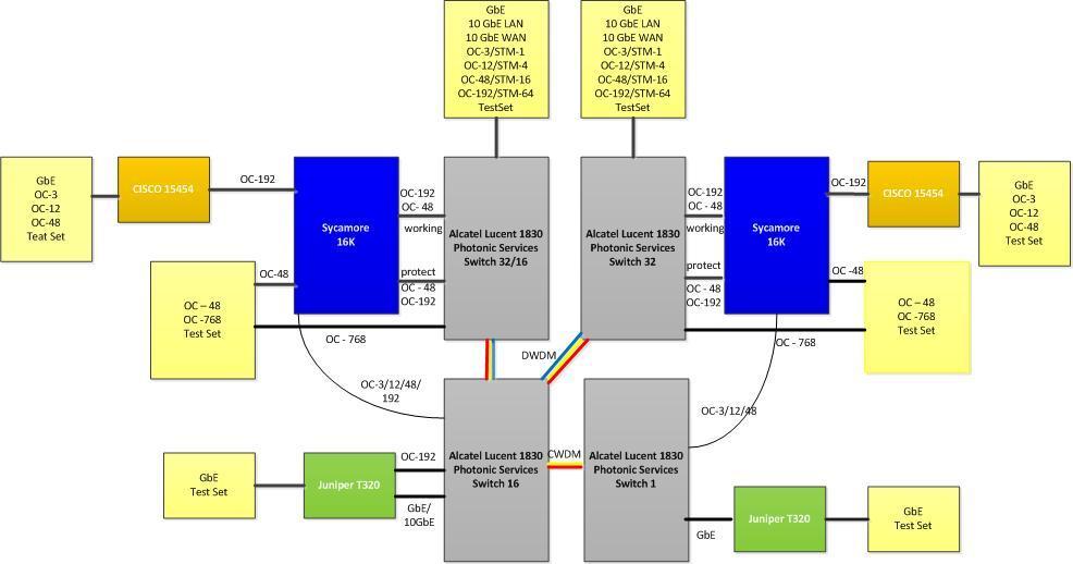 LEGEND: DWDM GbE K LAN Defense Wavelength Division Multiplexing Gigabit Ethernet Kilo (thousand) Local Area