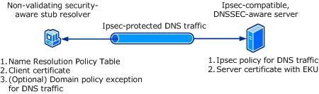 However, the DNS client is non-validating, which means it does not perform DNSSEC validation; it relies on its local DNS servers for validation instead.