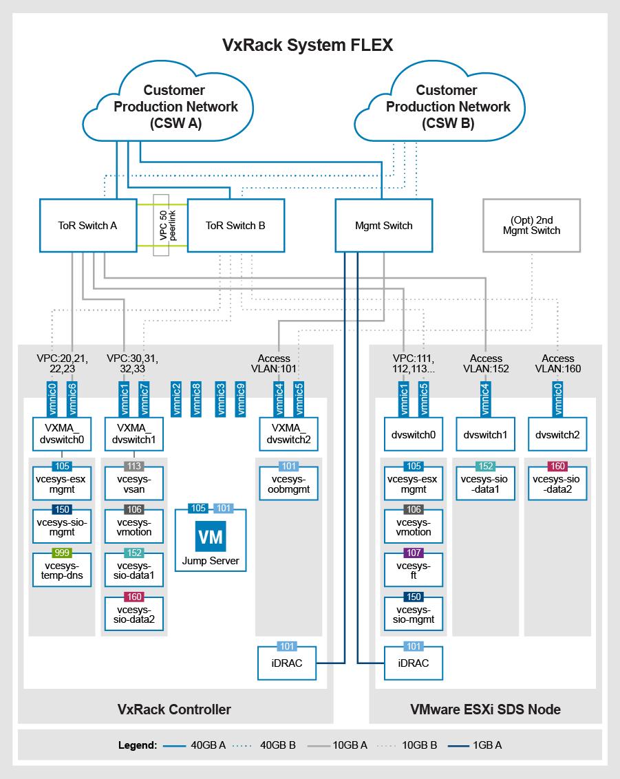 The following illustration provides an overview of the logical network components in the VxRack FLEX architecture: This illustration