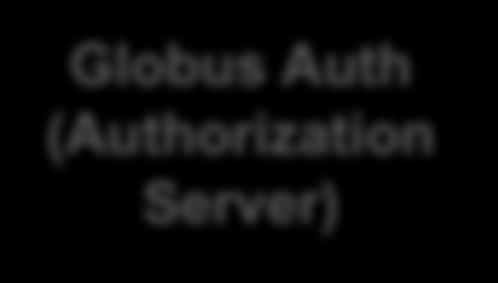 Authenticate using client id and secret, send authorization code Globus Auth (Authorization