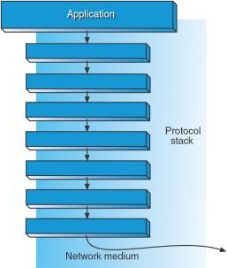 OSI model The collection of networking protocols that operate at the various OSI layers are referred to as a protocol stack Protocols running on a networked computer work together to provide all