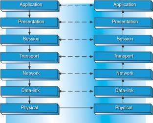 provide the same service Protocols at different layers provide services to each other allowing interaction between adjoining layers OSI model Promotes open system communication OSI is a theoretical