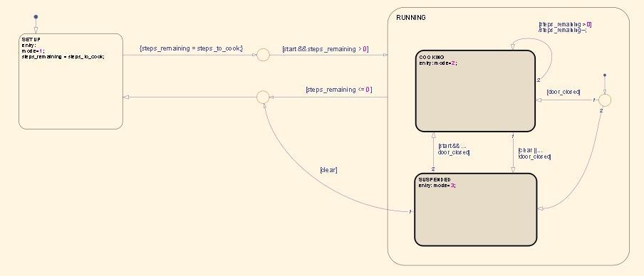 Difficulty - Stateflow Models Stateflow is a complex modeling language with a variety of state diagram-like