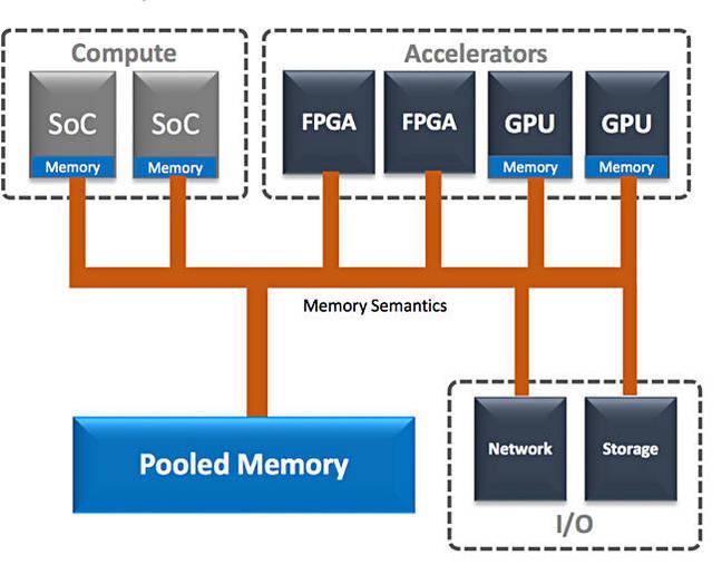 Storage Class Memory aka Rack-Scale