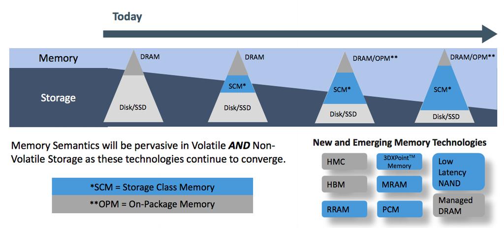 Storage Class Memory aka Rack-Scale Memory Cheaper than DRAM More expensive