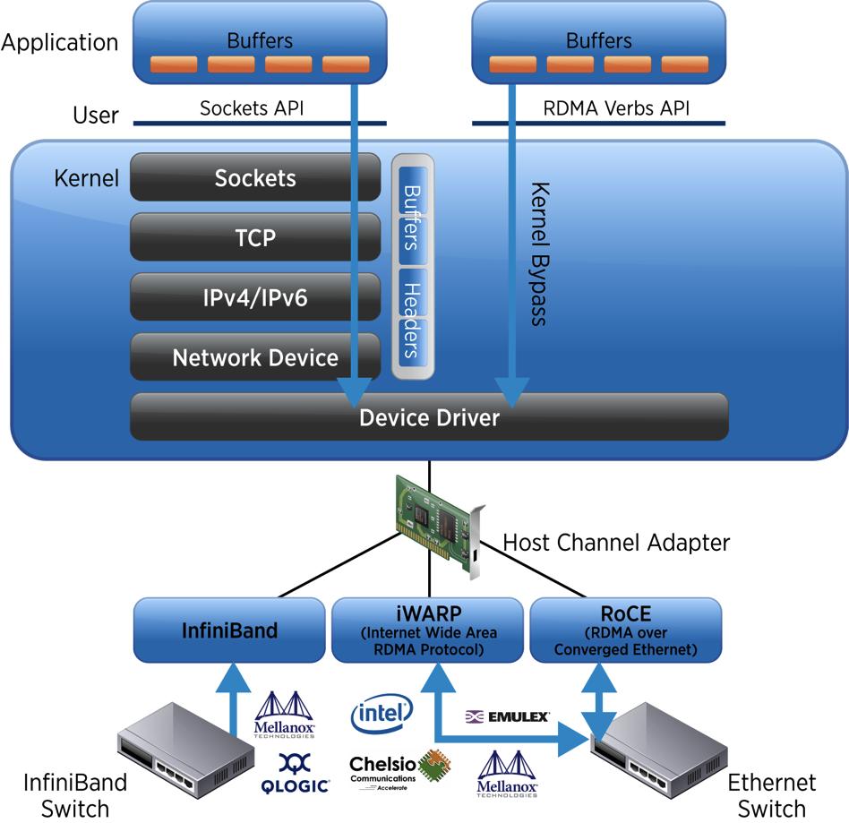 Remote Direct Memory Access Conventional