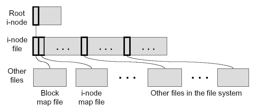 i-node, Indirect and ata Blocks WAFL uses 4KB blocks " i-nodes (evolved from UNIX s) " ata blocks File size < 64 bytes " i-node stores data directly File size < 64K bytes " i-node stores 16 ptrs to