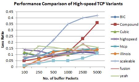 International Journal of Computer Science and Telecommunications [Volume 8, Issue 1, January 2017] 23 Fig. 1: Performance Comparison of TCP Variants in terms of throughput vs. No.