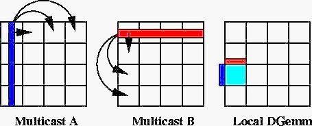 Panel Broadcast Each row/column calls Bcast, a multicast Contributing row/column circulates across and down ward
