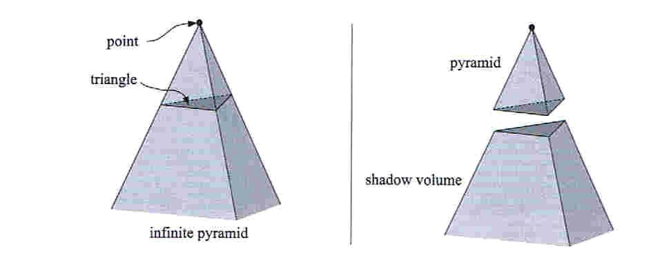 What is shadow volume?