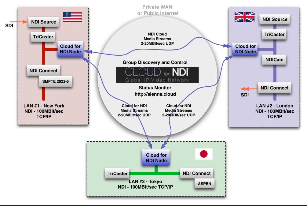communication. NDI Sources on each LAN are presented to WAN peers by the Node Gateways (in blue).