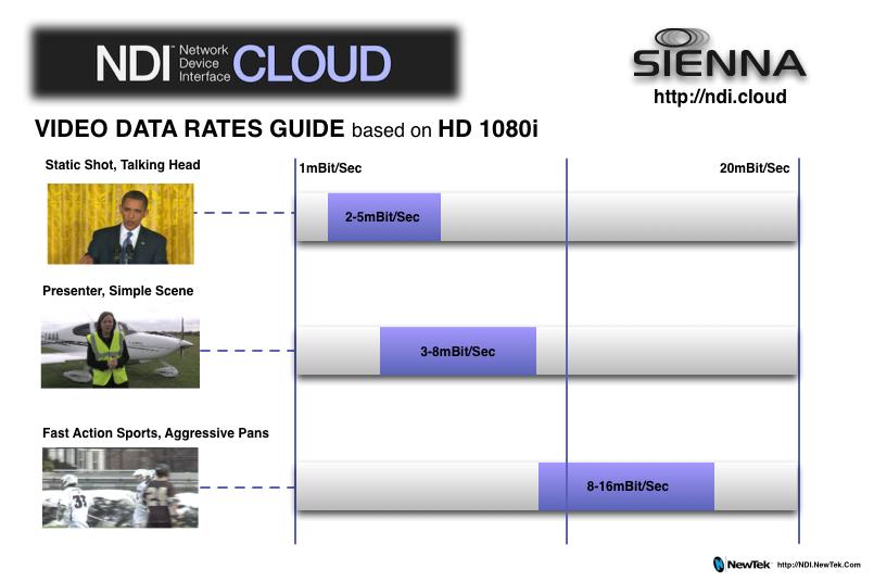Typical Data Rates for Cloud for NDI Depending on the nature of the video content, and the image size, Cloud for NDI allows users to define an appropriate maximum data rate for the intermediate H.