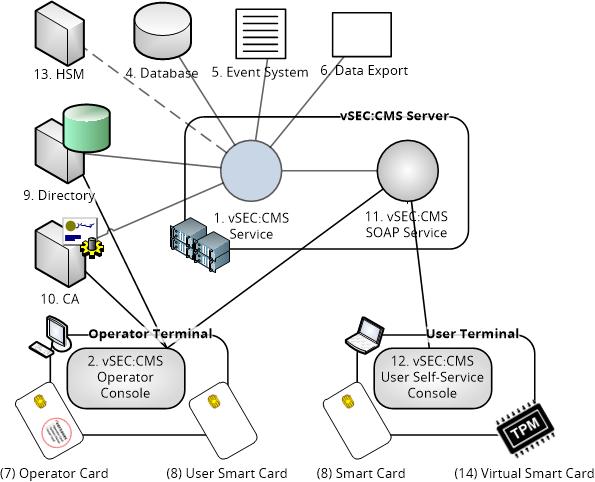 Architecture S-Series is a version of the vsec:cms product suite where S stands for Server.