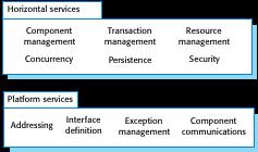 Component model services