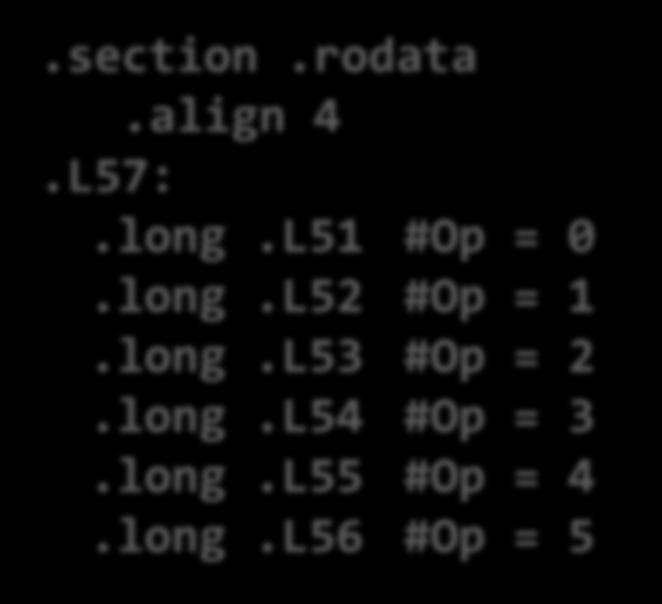 Switch Statement (5) Table Contents.section.rodata.align 4.L57:.long.L51 #Op = 0.long.L52 #Op = 1.long.L53 #Op = 2.