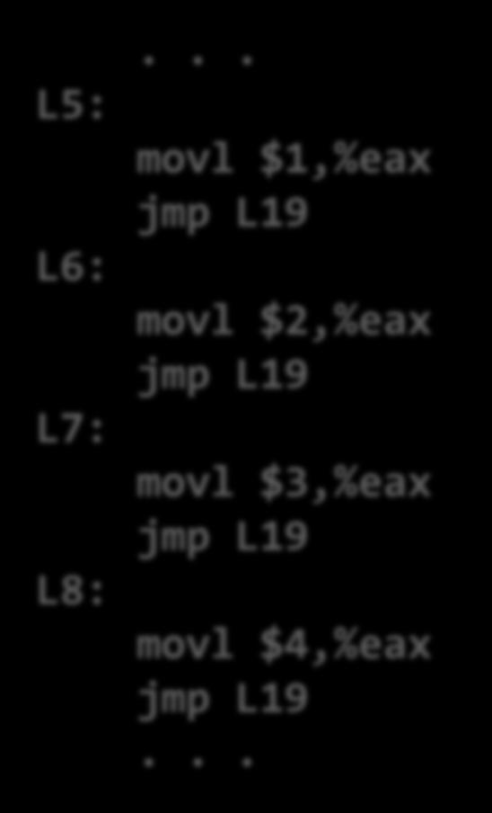 cmpl $111,%eax # x:111 je L5 jg L17 testl %eax,%eax # x:0 je L4 jmp L14.
