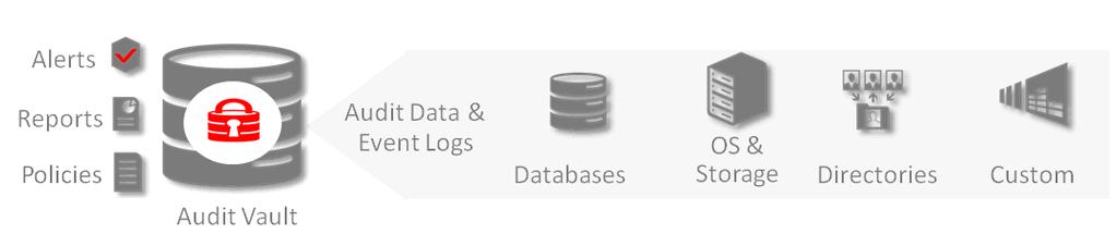 Audit data from databases is automatically purged after it has been moved to the Audit Vault Server.