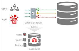 Oracle Audit Vault and Database Firewall Dozens of out-of-the-box reports provide easy, customized reporting for regulations such as SOX, PCI DSS, and HIPAA.