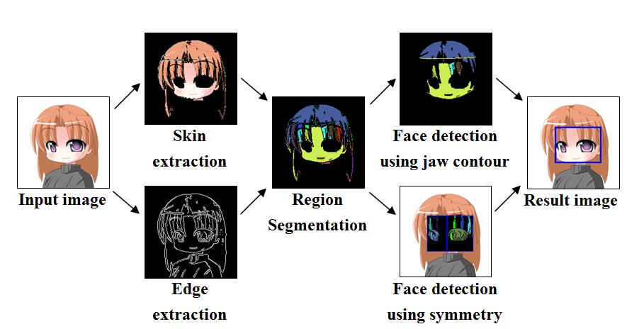 (b) Skin color (c) Edge Fig 2 Example of skin color and edge extraction, (a) an input image, (b) skin color extraction from (a), (c) edge extraction from (a) Fig 1 Our framework for cartoon character