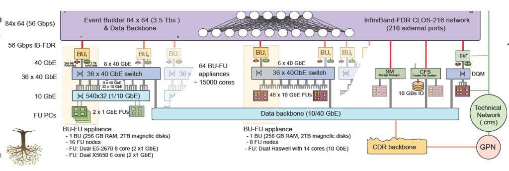 (new generation of FU nodes) or 1 GBit (legacy HLT nodes) on the FU side. The builder unit and corresponding FU nodes form an HLT appliance.
