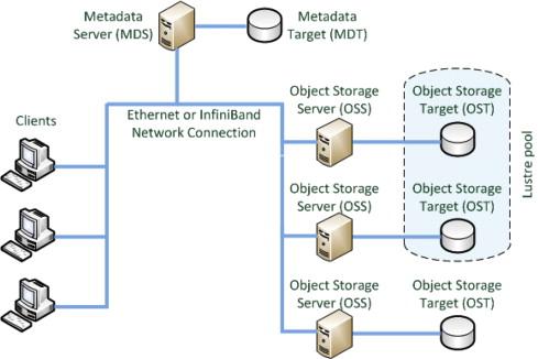 distributed file system. The macro merger picks up these files and aggregates them into the final files, which are then exposed to the transfer system.