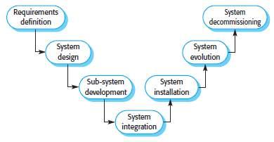 Systems Engineering This is the activity of specifying, designing, implementing, validating, deploying and maintaining socio-technical systems (Figure 2.2).