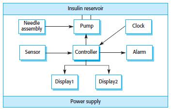 A Simple Safety-critical System There are 2 high-level dependability requirements for insulin pump system (Figure 3.