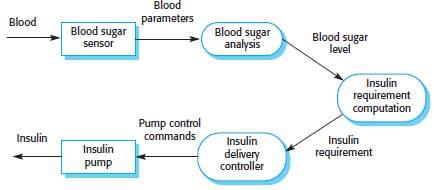The system shall perform reliably and deliver the correct amount of insulin. Figure 3.