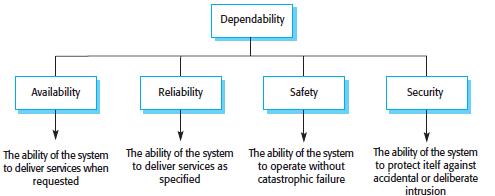 System Dependability The dependability means the degree of user-confidence that system will operate as they expect and system will not 'fail' in normal use.