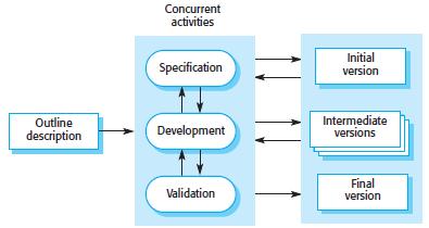 Evolutionary Development This is also called as iterative model (Figure 4.2). The basic idea is: 1. Developers produce an initial version of the system rapidly. 2.