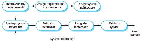 Iterative Models Change is inevitable in all large projects. As management-priorities change, the system-requirements change. As new technologies become available, designs and implementation change.