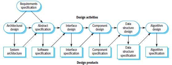 Software Design & Implementation The implementation-stage is the process of converting a system-specification into an executablesystem.