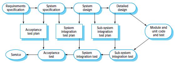 Software Validation This is intended to show that the system conforms to its specification and the system meets the expectations of the customer.