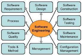 UNIT 1: INTRODUCTION What is Software? Software is a set of computer-programs and associated documentation. A software-system consists of a no.