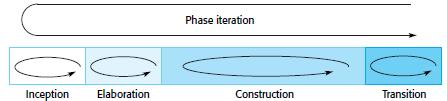 The Rational Unified Process This is described from 3 perspectives: 1. A dynamic perspective that shows the phases of the model over time. 2.