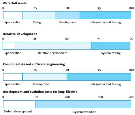 What are the costs of Software Engineering? Roughly 60% of costs are development-costs, 40% are testing-costs (Figure 1.2 & 1.3).