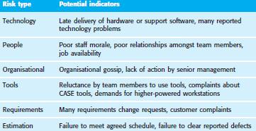 Organisational Risks Risks that derive from the organisational environment where the software is being developed. 4.