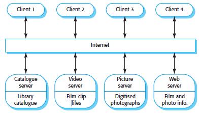 The Client-Server Model This is a distributed system-model. Three major components: 1. A set of stand-alone servers which provide specific services such as printing, data management, etc. 2.