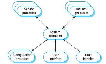 The system-controller is responsible for managing the execution of other subsystems.