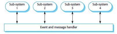 Event Driven Systems These models are driven by externally generated events. Each subsystem can respond to events from either other subsystems or environment of the system.