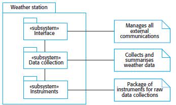 Architectural Design Three layers in the weather-station software (Figure 14.10): 1.