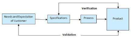 UNIT 7: VERIFICATION AND VALIDATION Verification & Validation (V&V) V&V process must establish confidence that the software-system is 'fit for purpose'.