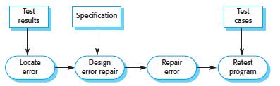 Inspections Inspections can be done on any systemrepresentation such as requirements-document design-diagrams and program source-code This is a static V&V technique, as you don't need to run the