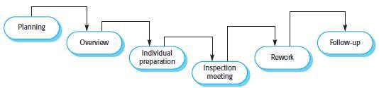 Inspection Checklists Inspection-team must have a precise specification of the code to be inspected (Figure