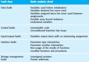 Automated Static Analysis The basic idea is 1. Scan the program-text and 2. Detect possible faults and anomalies (Figure 22.8).