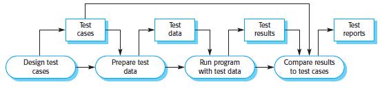 UNIT 7(CONT.): SOFTWARE TESTING Software Testing This is a process of validating & verifying that a software-product meets the technical-requirements.