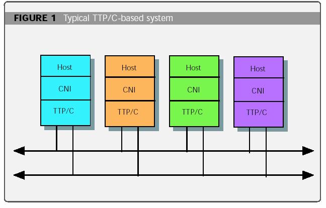TTP/C System Architecture 21 TTP Node Configuration CNI: Communication Network Interface Dual Port RAM TTP/C Controller Host