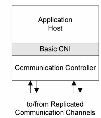 Communication Network Interface - CNI CNI : Dual Port RAM + registers Consistent Data Transfert : Arbitration of the DPRAM access Host may derive read access interval from the global time base and
